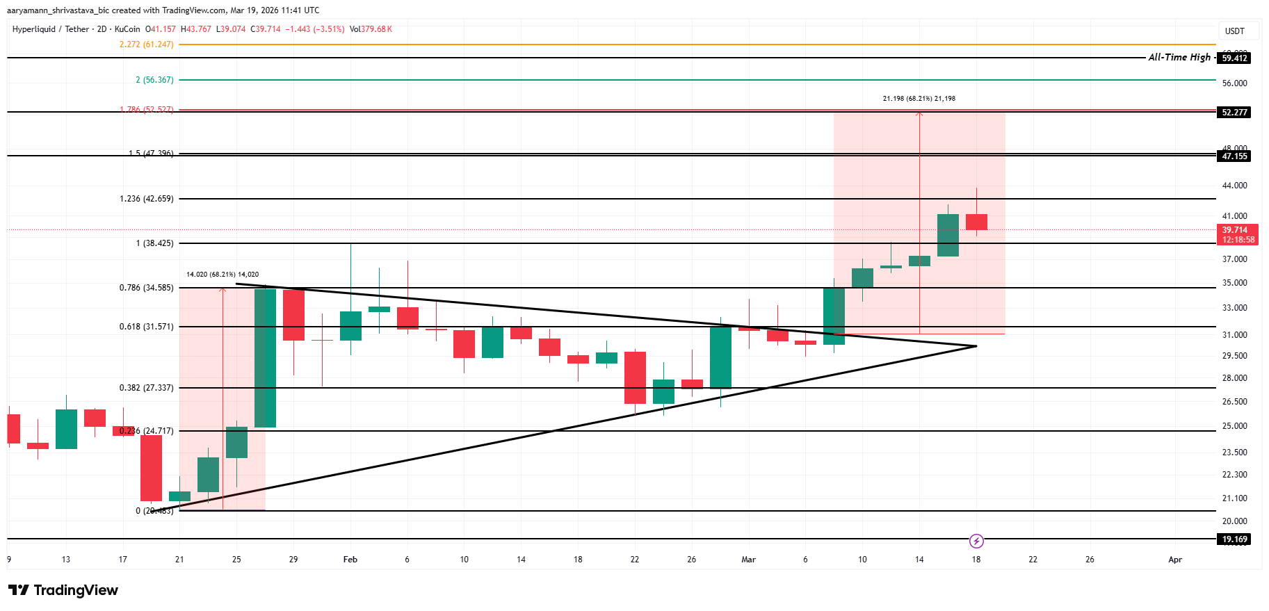 gia-hype-nham-muc-tieu-50-usd-coinphoton-2 Giá HYPE đặt mục tiêu bứt phá 68% nhằm vượt mốc 50 đô la