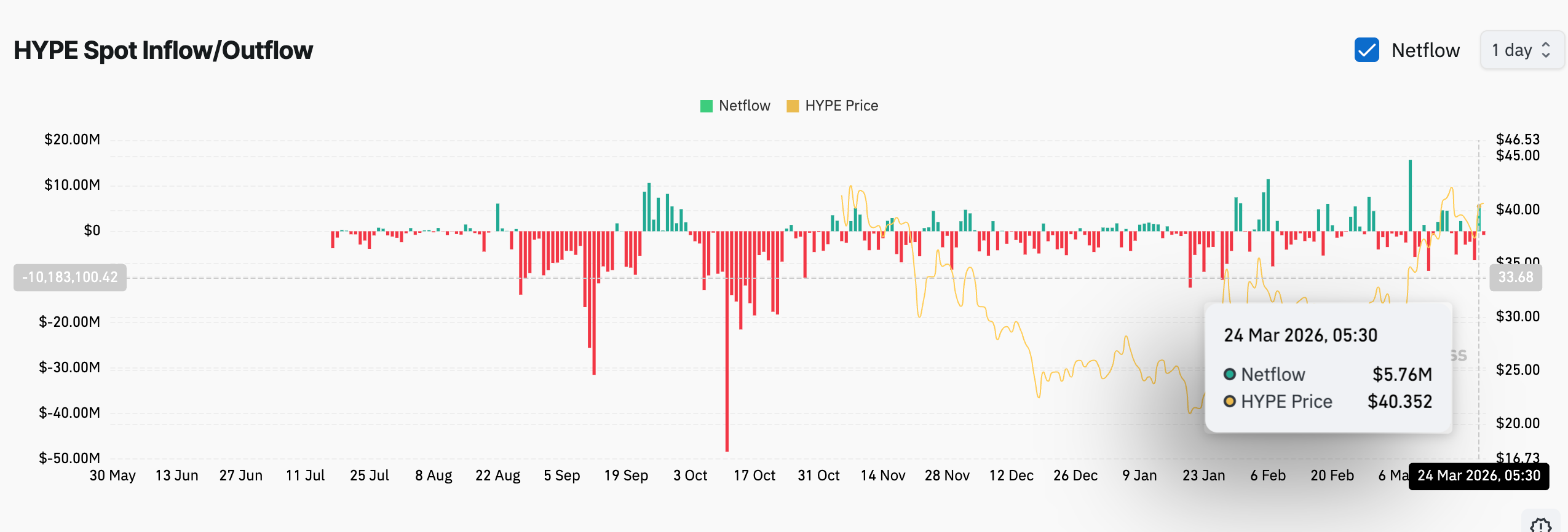 gia-hyperliquid-co-kha-nang-dat-ath-coinphoton-1-1 Giá HYPE chững lại sau đợt tăng 60% nhưng khả năng đạt ATH mới vẫn còn đó