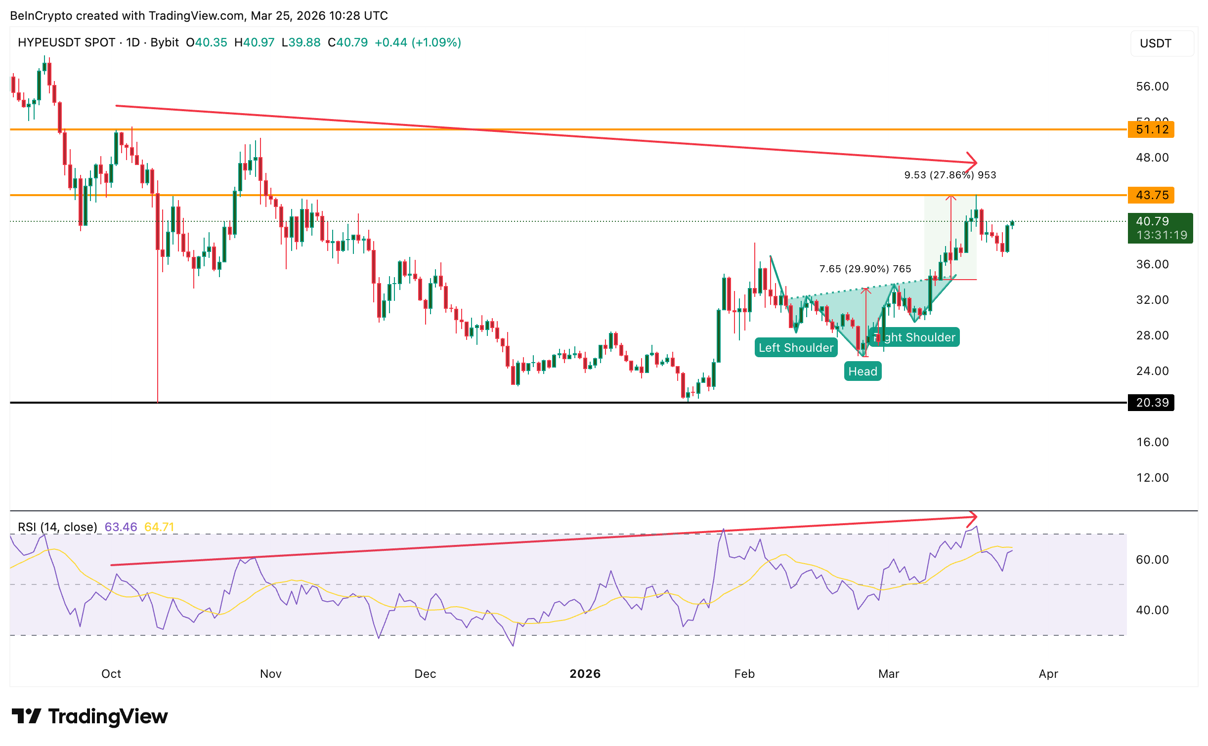 gia-hyperliquid-co-kha-nang-dat-ath-coinphoton-1 Giá HYPE chững lại sau đợt tăng 60% nhưng khả năng đạt ATH mới vẫn còn đó