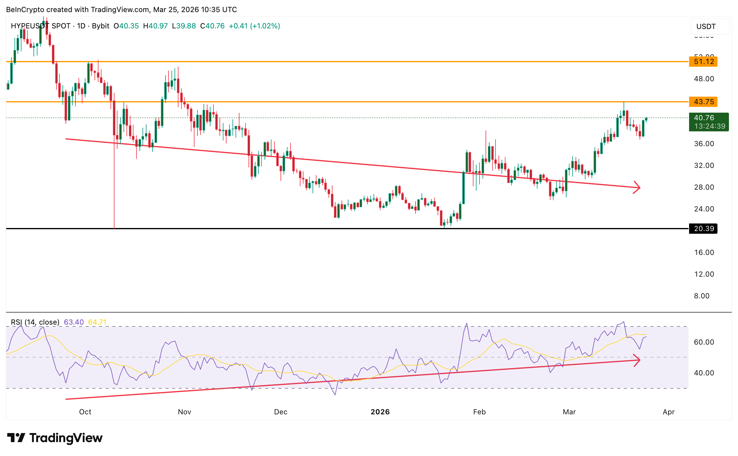 gia-hyperliquid-co-kha-nang-dat-ath-coinphoton-3 Giá HYPE chững lại sau đợt tăng 60% nhưng khả năng đạt ATH mới vẫn còn đó
