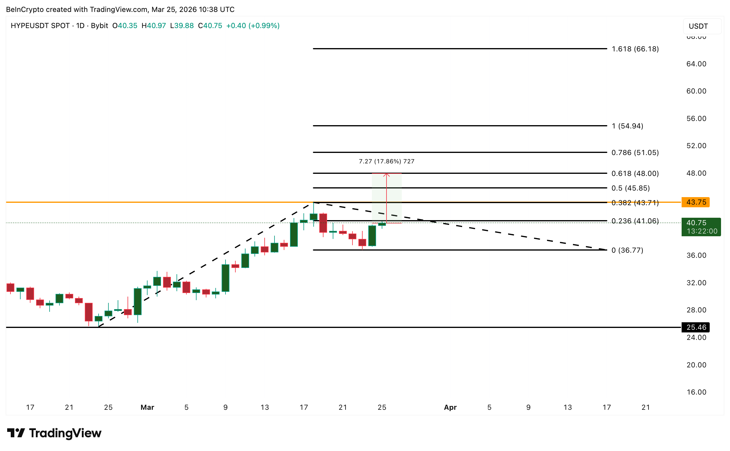 gia-hyperliquid-co-kha-nang-dat-ath-coinphoton-4 Giá HYPE chững lại sau đợt tăng 60% nhưng khả năng đạt ATH mới vẫn còn đó