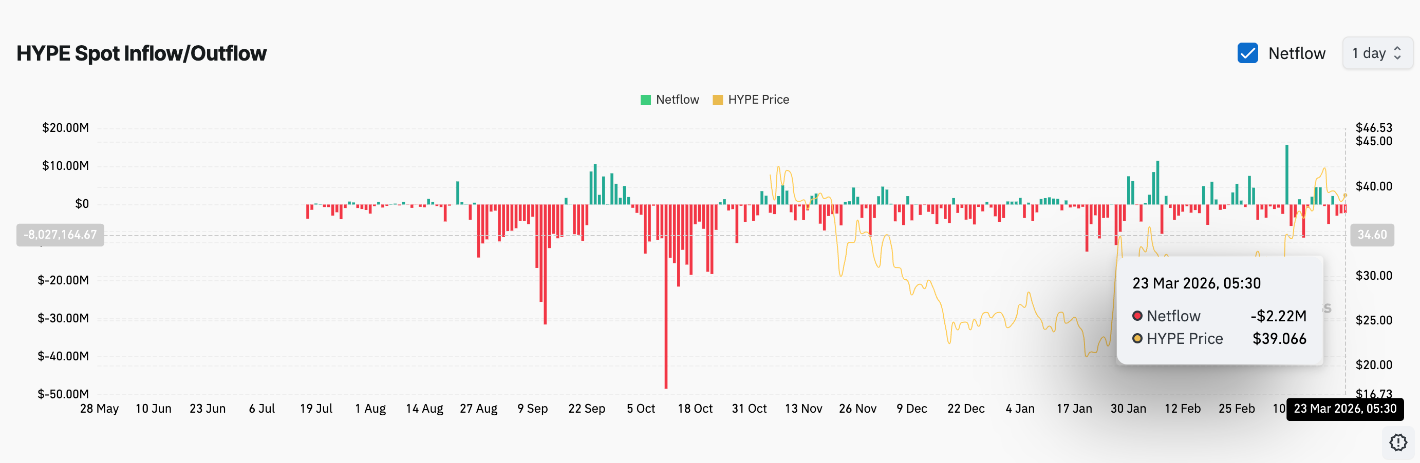 gia-hyperliquid-on-dinh-coinphoton-2 Giá Hyperliquid ổn định sau đợt tăng vọt 70% khi thị phần DEX đạt 44%