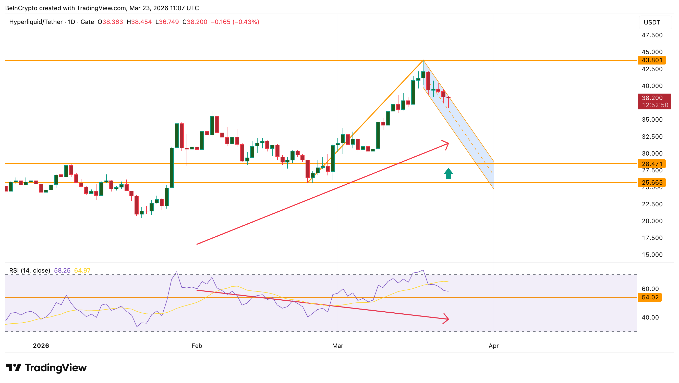 gia-hyperliquid-on-dinh-coinphoton-4 Giá Hyperliquid ổn định sau đợt tăng vọt 70% khi thị phần DEX đạt 44%