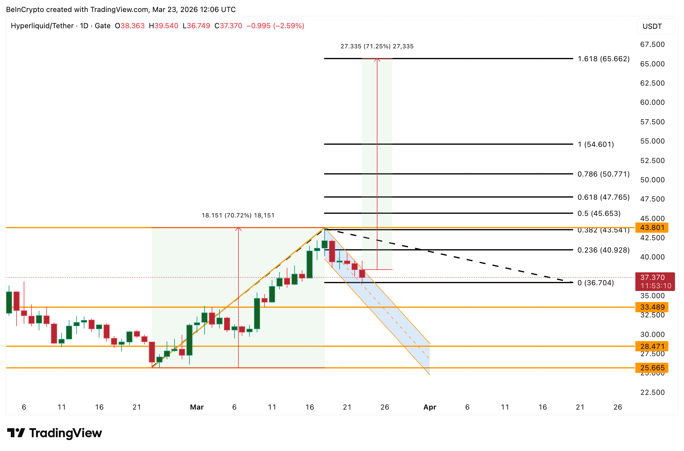 gia-hyperliquid-on-dinh-coinphoton-5 Giá Hyperliquid ổn định sau đợt tăng vọt 70% khi thị phần DEX đạt 44%