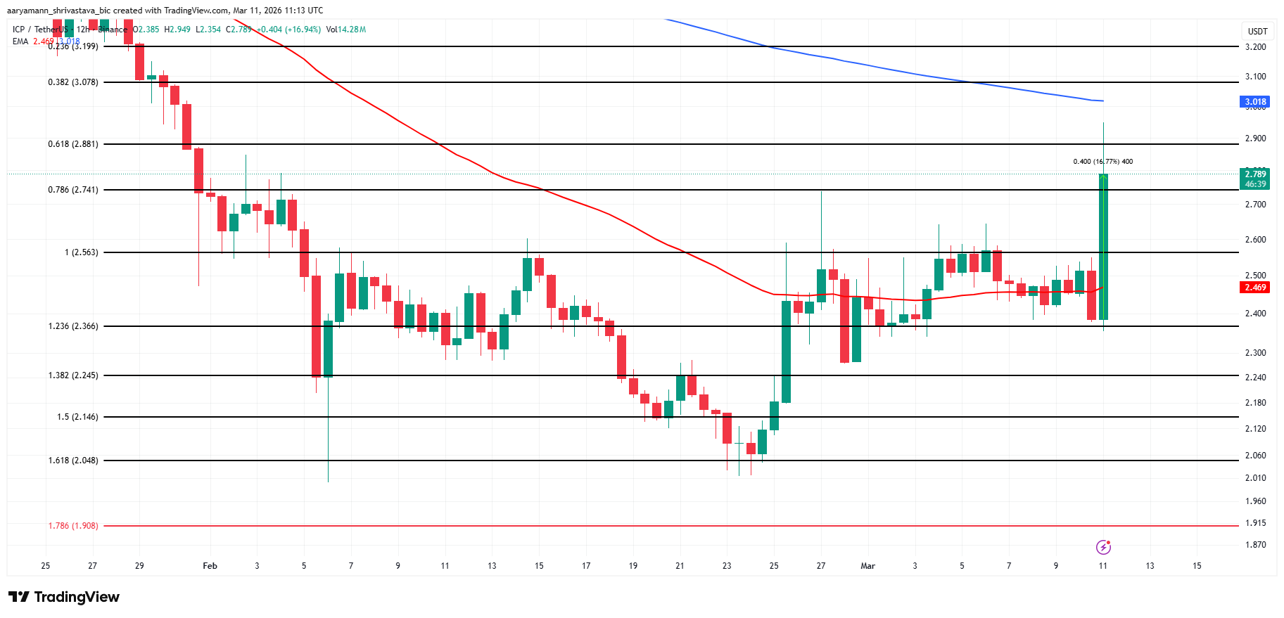 Giá ICP tăng 16% sau khi niêm yết trên Upbit