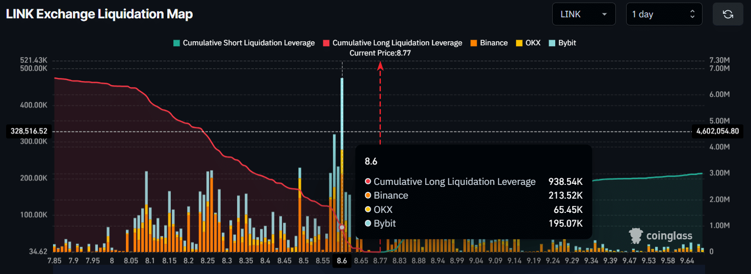 Chainlink (LINK) phát tín hiệu tích lũy, mở ra dư địa tăng hơn 14% hướng tới mốc 10 USD