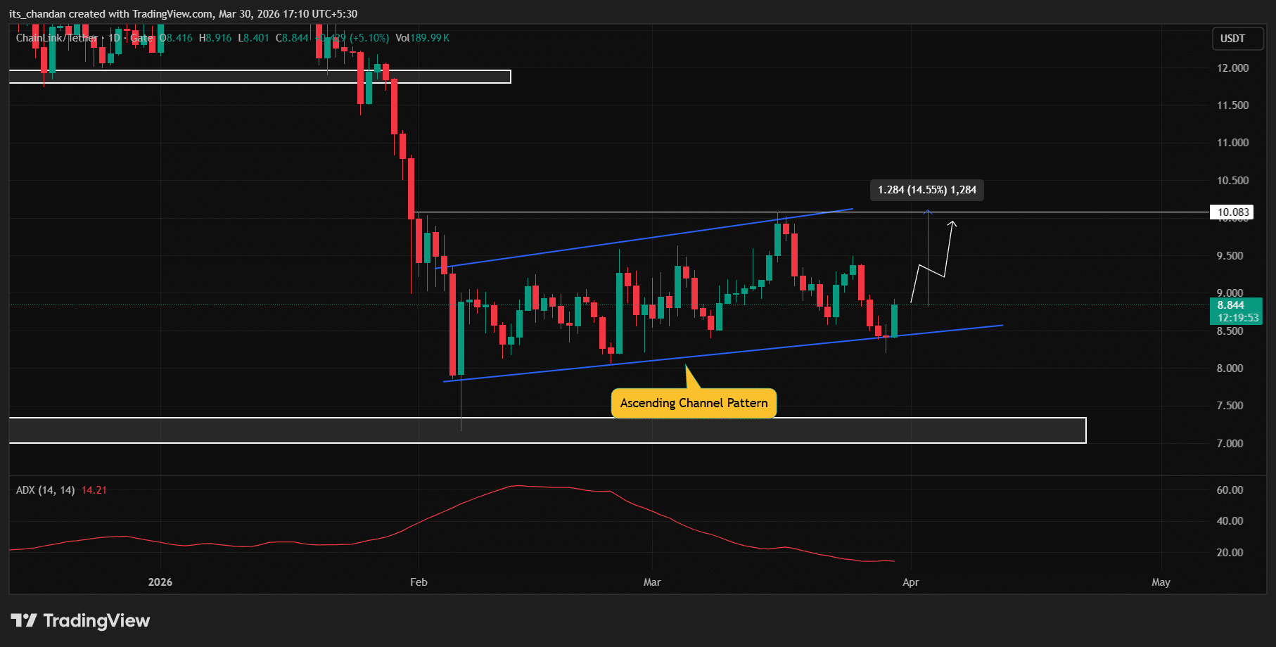 Chainlink (LINK) phát tín hiệu tích lũy, mở ra dư địa tăng hơn 14% hướng tới mốc 10 USD