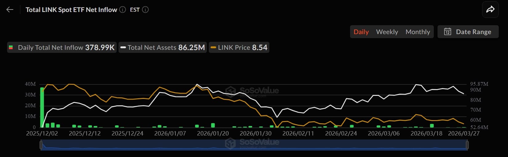 Chainlink (LINK) phát tín hiệu tích lũy, mở ra dư địa tăng hơn 14% hướng tới mốc 10 USD
