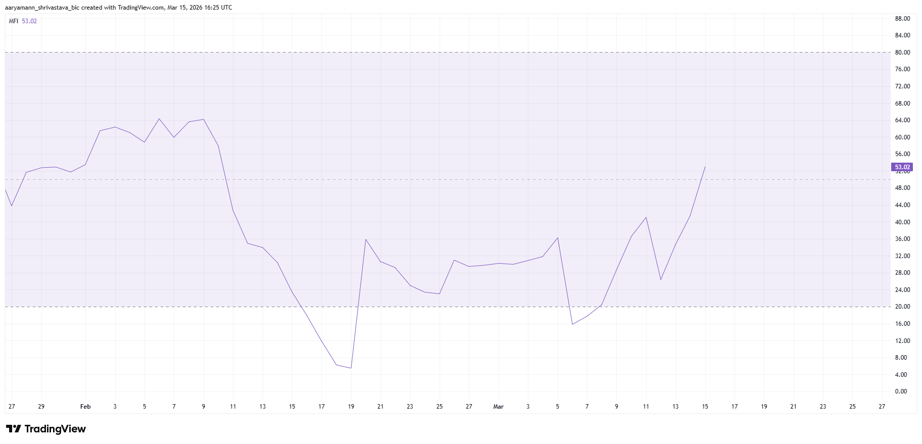 gia-myx-finance-tang-60-coinphoton-1 Giá MYX Finance tăng vọt 60% nhưng khả năng phục hồi hoàn toàn dường như khó xảy ra