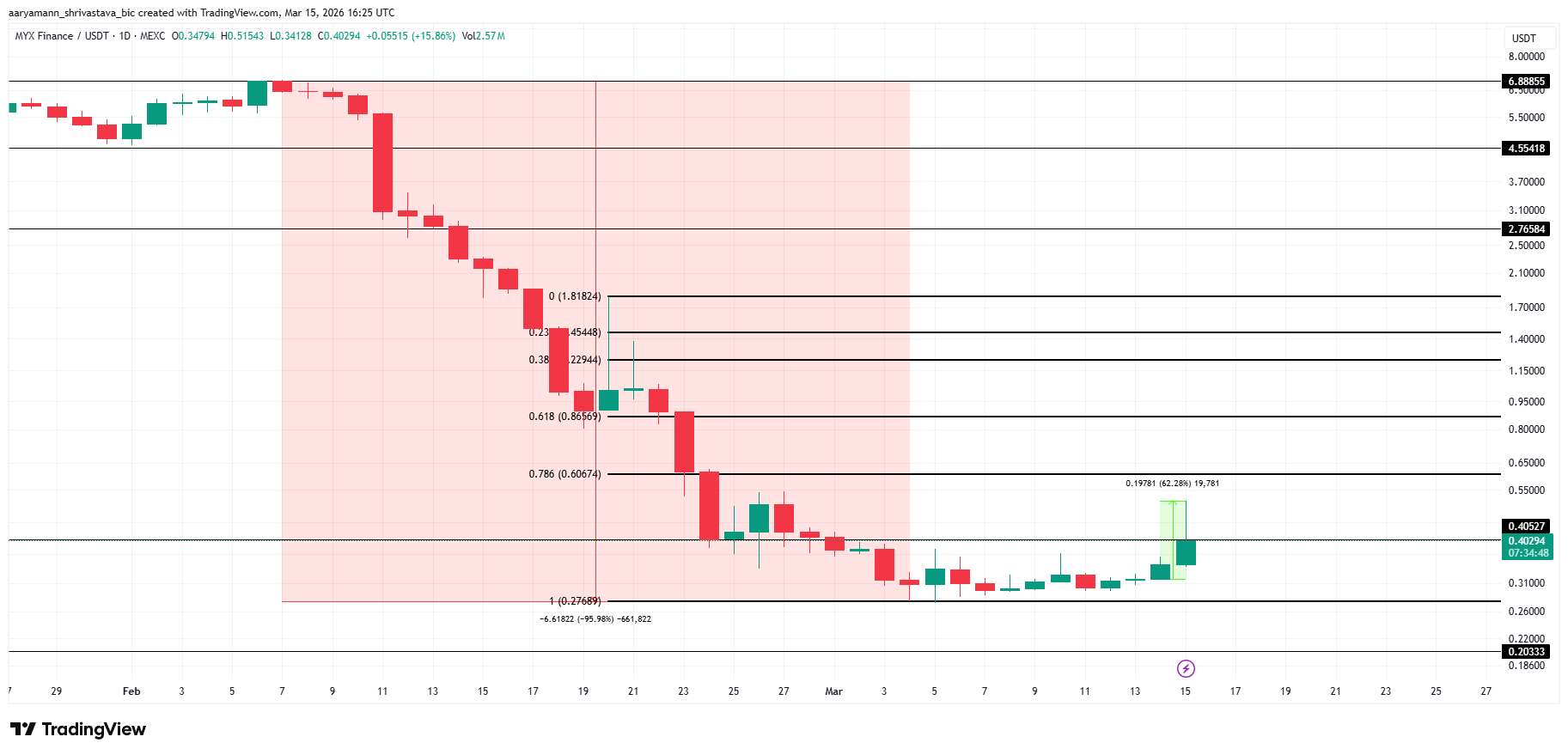 gia-myx-finance-tang-60-coinphoton-2 Giá MYX Finance tăng vọt 60% nhưng khả năng phục hồi hoàn toàn dường như khó xảy ra