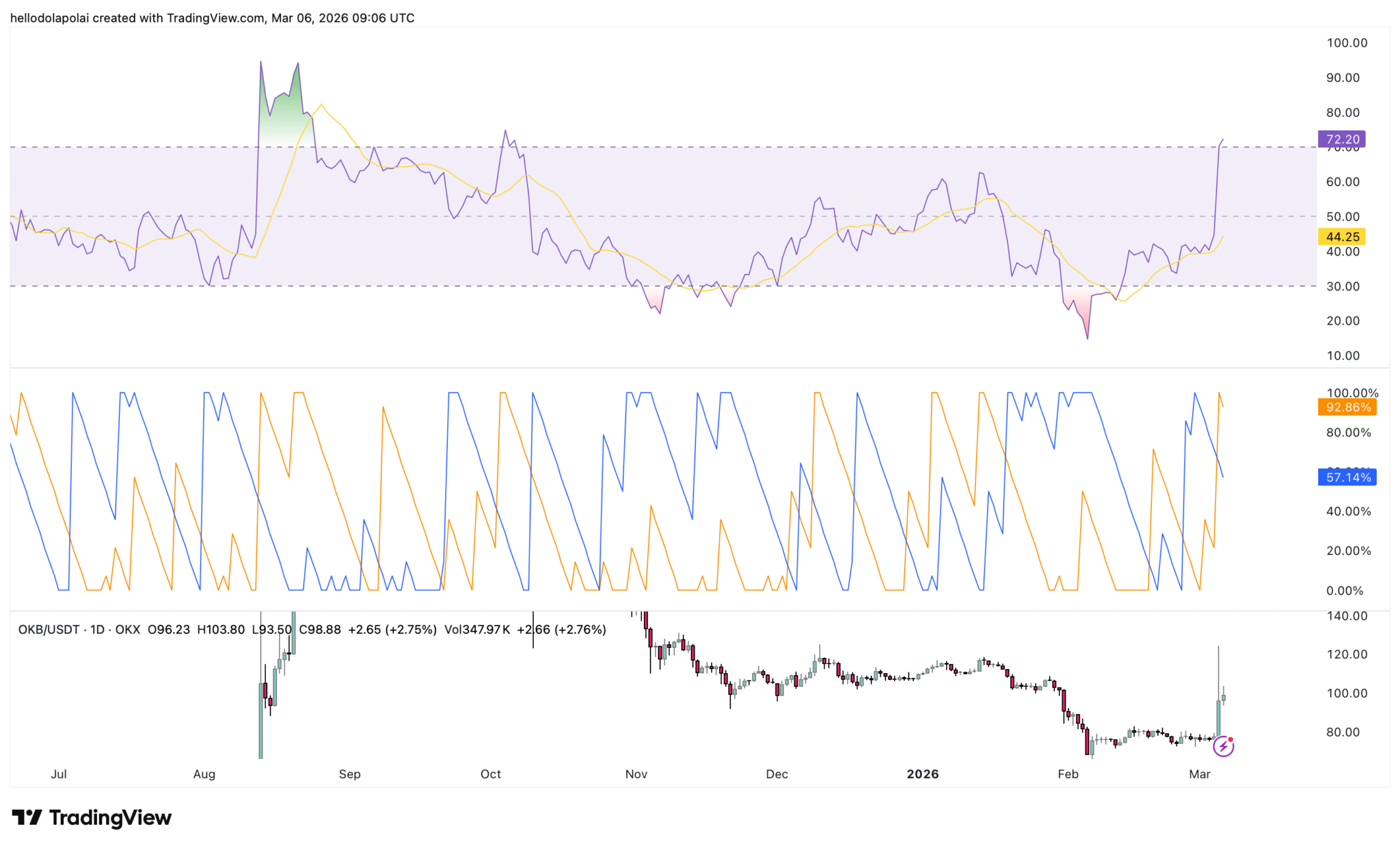OKB tăng mạnh sau tin tốt có thể khiến các nhà đầu tư đu đỉnh?