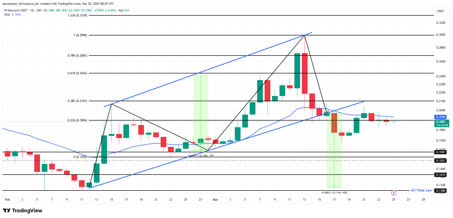 Pi Coin kết thúc 7 tháng “yên tĩnh”: Giá sẵn sàng cho những biến động lớn