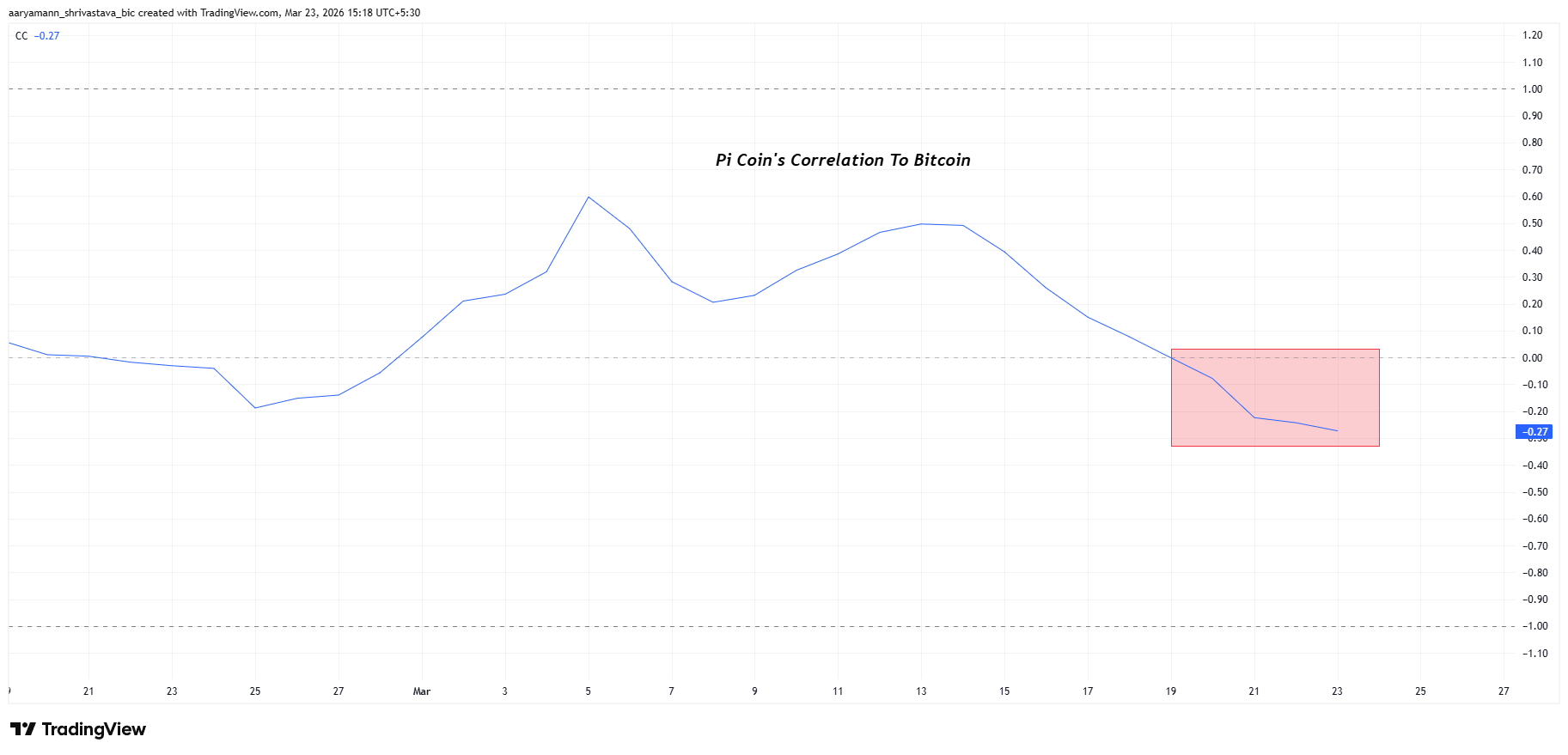 Giá Pi Coin đối mặt mức đáy lịch sử khi mô hình giảm mạnh 33% này được xác nhận