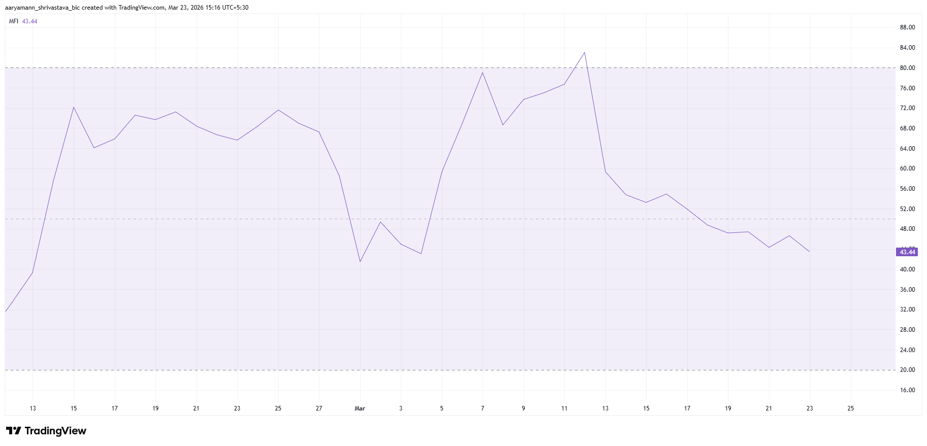 Giá Pi Coin đối mặt mức đáy lịch sử khi mô hình giảm mạnh 33% này được xác nhận