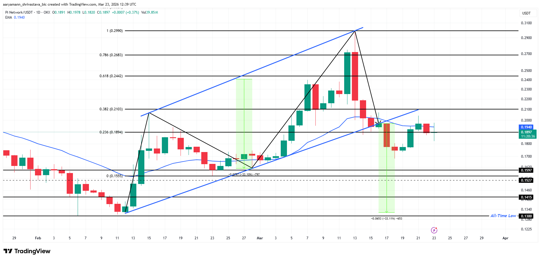 Giá Pi Coin đối mặt mức đáy lịch sử khi mô hình giảm mạnh 33% này được xác nhận