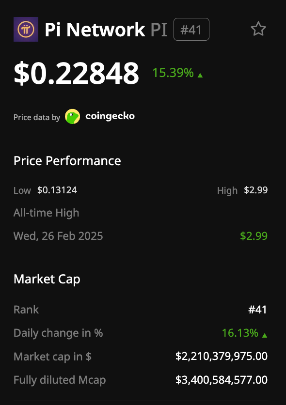 gia-picoin-tang-khi-pi-node-ho-tro-ai-coinphoton-1 Bước ngoặt lớn nhất của Pi Network từ trước đến nay?