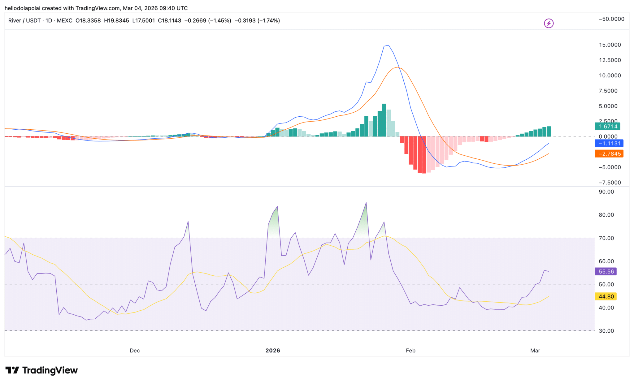 RIVER dẫn đầu đà tăng của tiền điện tử với mức tăng 34%
