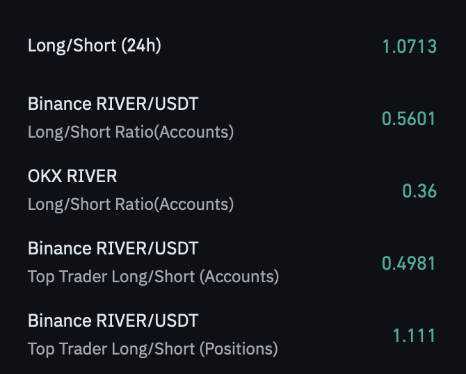 RIVER tăng vọt 11% khi dòng vốn đầu tư vào thị trường hợp đồng tương lai