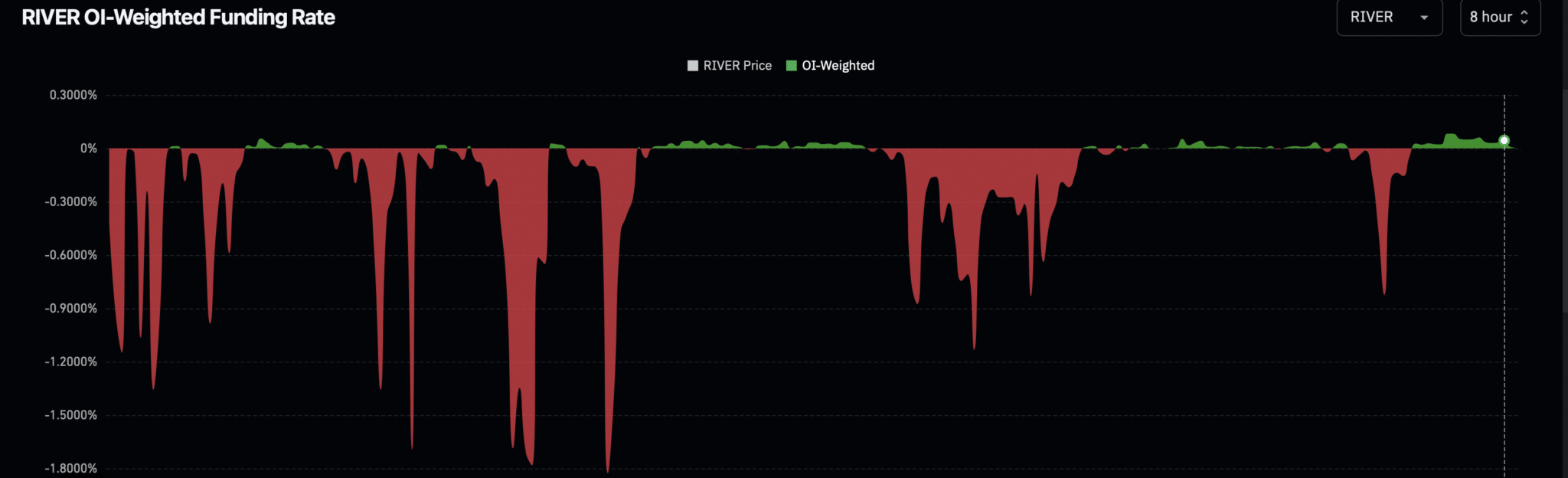 RIVER tăng vọt 11% khi dòng vốn đầu tư vào thị trường hợp đồng tương lai tăng mạnh, nhưng phe bán vẫn còn hiện diện