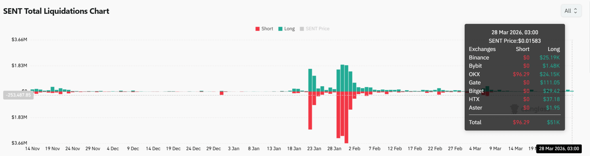 Tại sao việc 51.000 đô la lệnh long bị thanh lý đặt giá Sentient (SENT) vào tình thế khó khăn