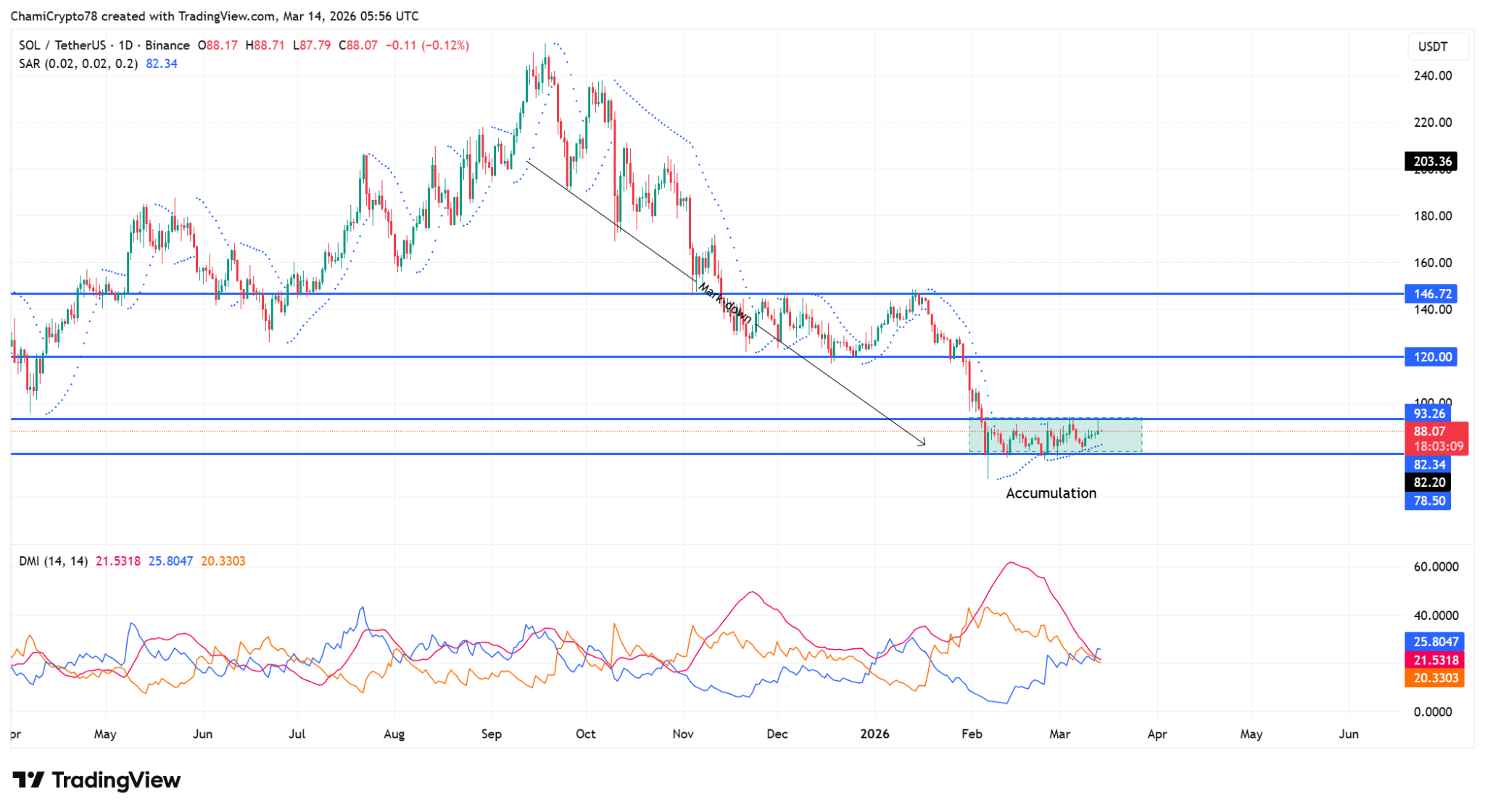 Chỉ số quan trọng của Solana chuyển sang xu hướng tăng sau 2 tháng: Liệu SOL có thể lấy lại mốc $93?