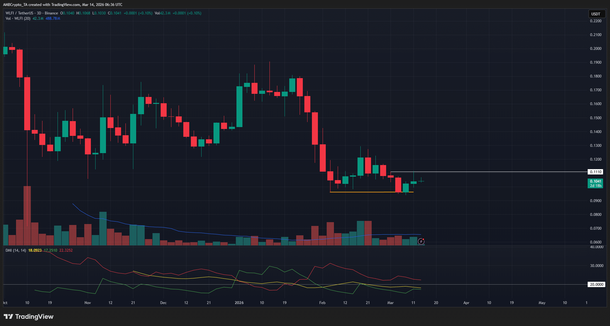 Giá WLFI có tiếp tục giảm?