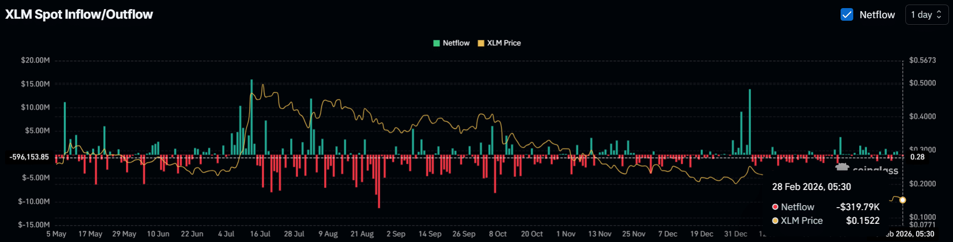 Dưới đây là lý do tại sao giá Stellar (XLM) có thể có nguy cơ giảm 28%