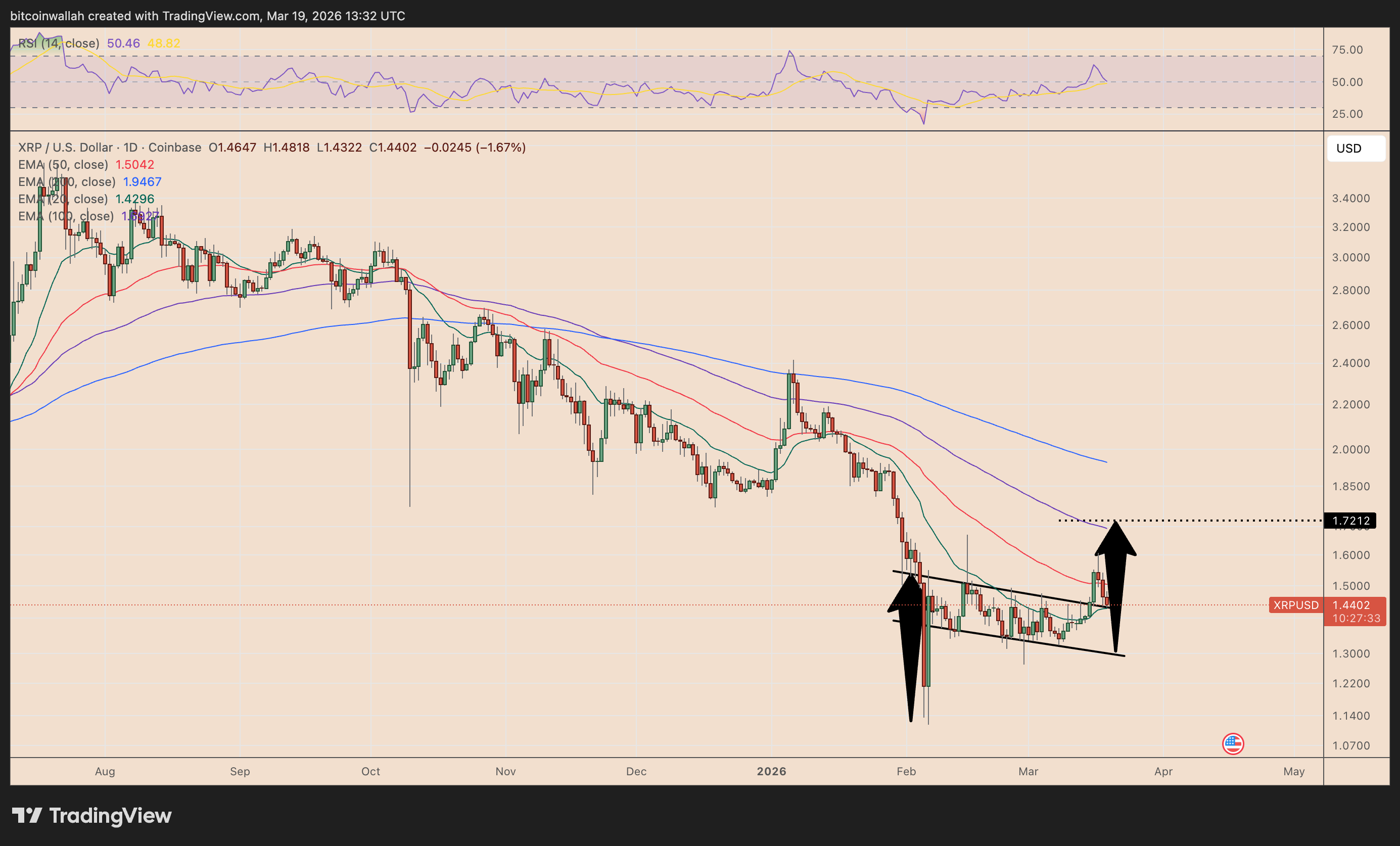 gia-xrp-chuan-bi-tang-20-coinphoton-1-1 XRP báo hiệu đợt tăng giá 20% giữa bối cảnh lượng tiền rút ra từ sàn giao dịch Hàn Quốc đạt mức kỷ lục