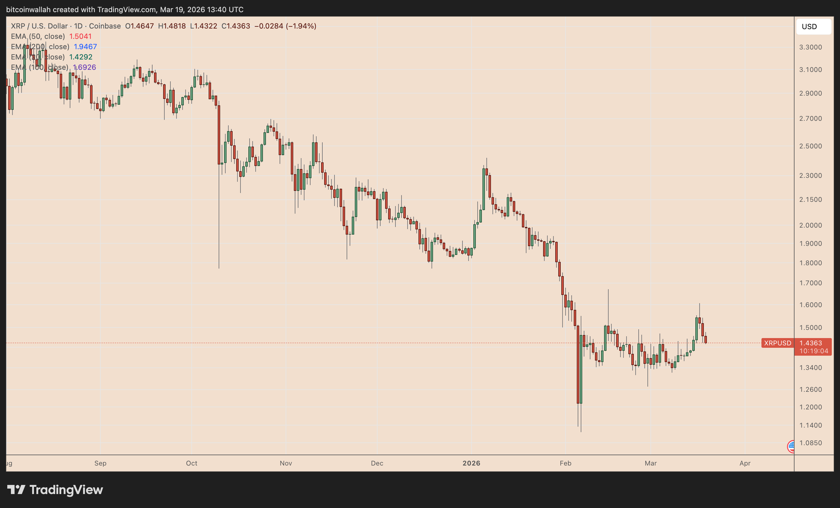 gia-xrp-chuan-bi-tang-20-coinphoton-1 XRP báo hiệu đợt tăng giá 20% giữa bối cảnh lượng tiền rút ra từ sàn giao dịch Hàn Quốc đạt mức kỷ lục