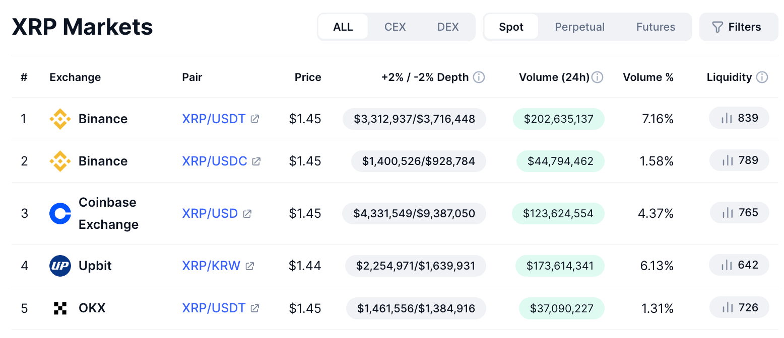 gia-xrp-chuan-bi-tang-20-coinphoton-3 XRP báo hiệu đợt tăng giá 20% giữa bối cảnh lượng tiền rút ra từ sàn giao dịch Hàn Quốc đạt mức kỷ lục
