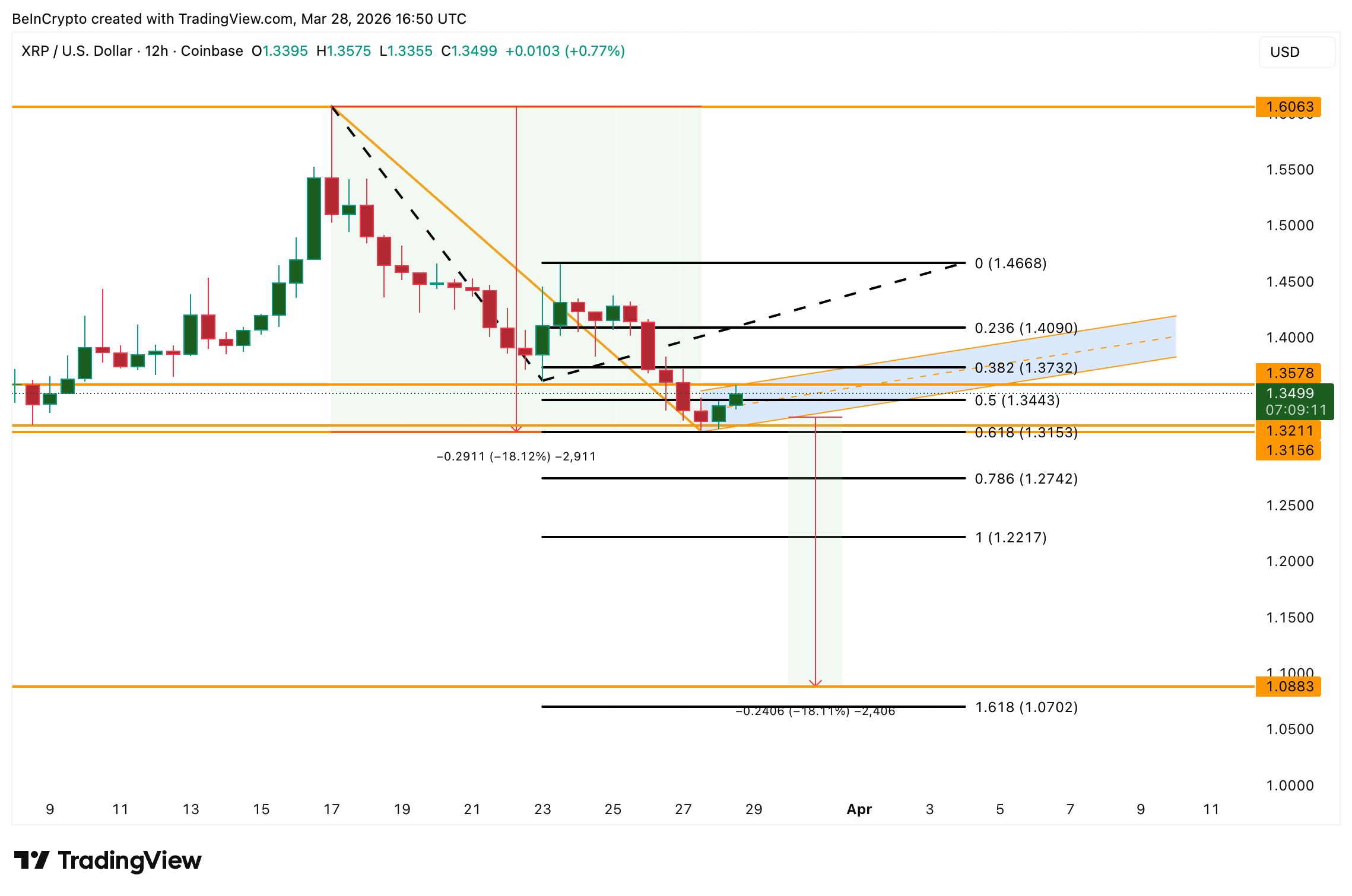 XRP có thể đang đối mặt với đợt giảm giá mạnh 18% theo mô hình cờ gấu ẩn