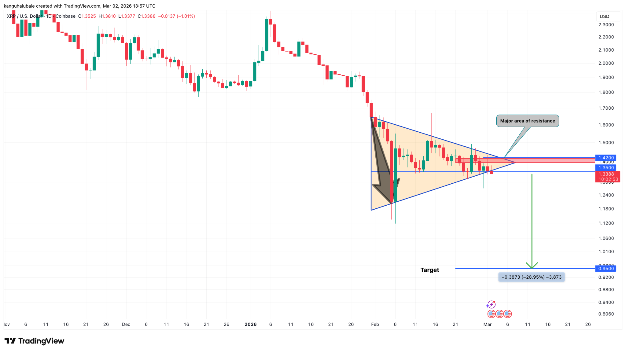 gia-xrp-co-nguy-co-giam-xuong-duoi-1-usd-coinphoton-1-1 XRP đối mặt nguy cơ giảm dưới $1 khi áp lực bán gia tăng trên các sàn giao dịch