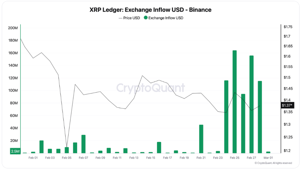 gia-xrp-co-nguy-co-giam-xuong-duoi-1-usd-coinphoton-3 XRP đối mặt nguy cơ giảm dưới $1 khi áp lực bán gia tăng trên các sàn giao dịch