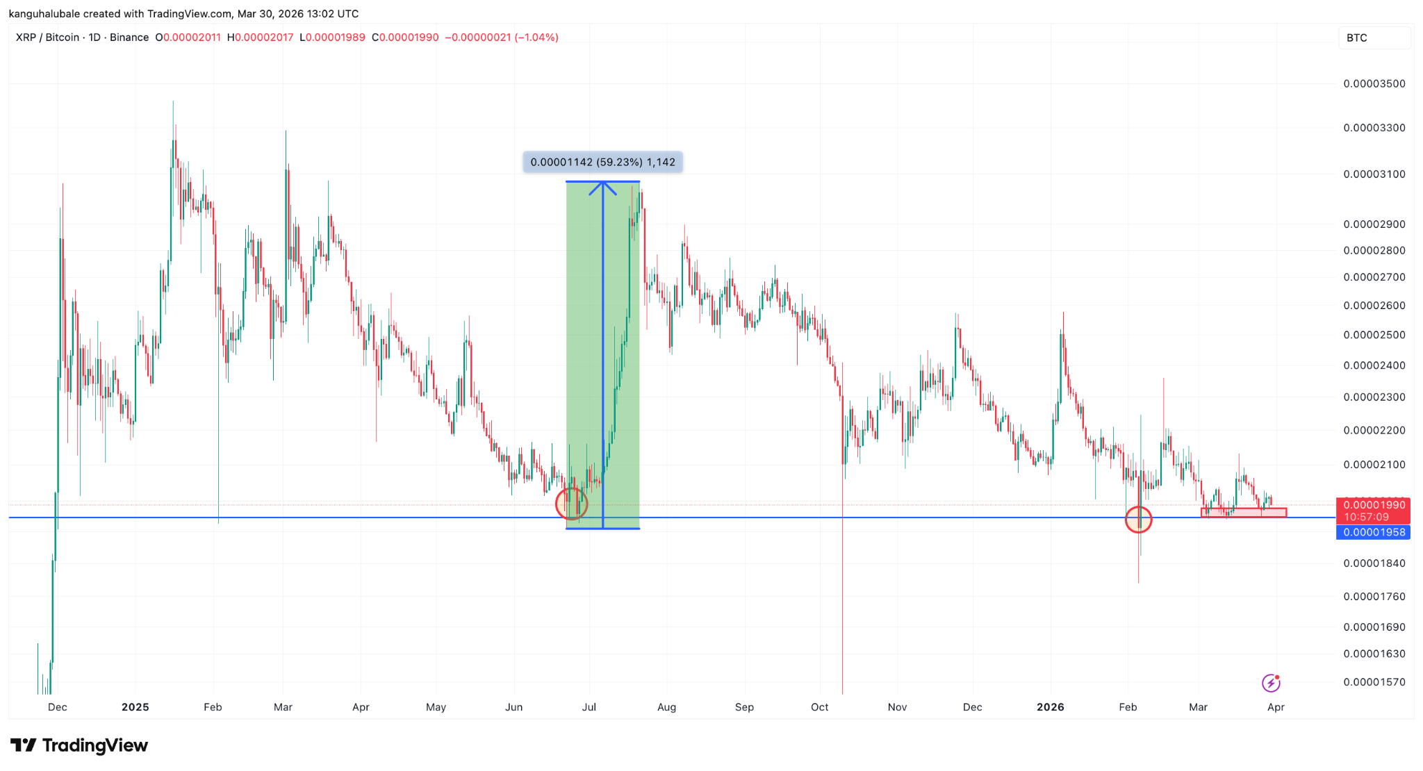 gia-xrp-da-cham-day-coinphoton-1-1 Biểu đồ giá XRP cho thấy tín hiệu chạm đáy khi phe mua bảo vệ mức giá 1,30 đô la.