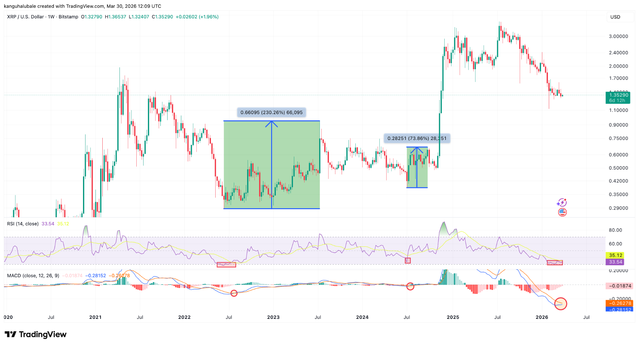 gia-xrp-da-cham-day-coinphoton-1 Biểu đồ giá XRP cho thấy tín hiệu chạm đáy khi phe mua bảo vệ mức giá 1,30 đô la.