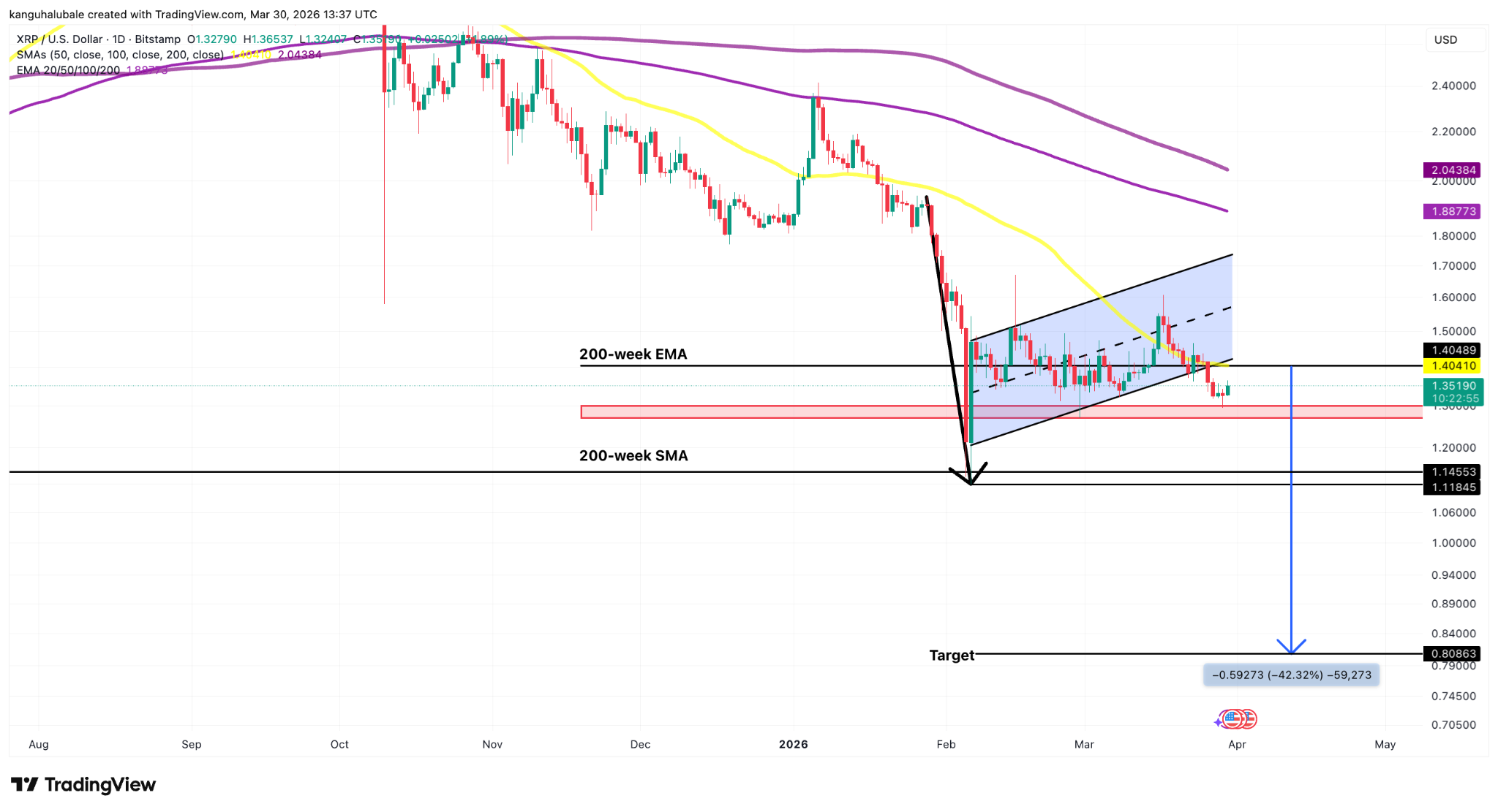 gia-xrp-da-cham-day-coinphoton-2 Biểu đồ giá XRP cho thấy tín hiệu chạm đáy khi phe mua bảo vệ mức giá 1,30 đô la.