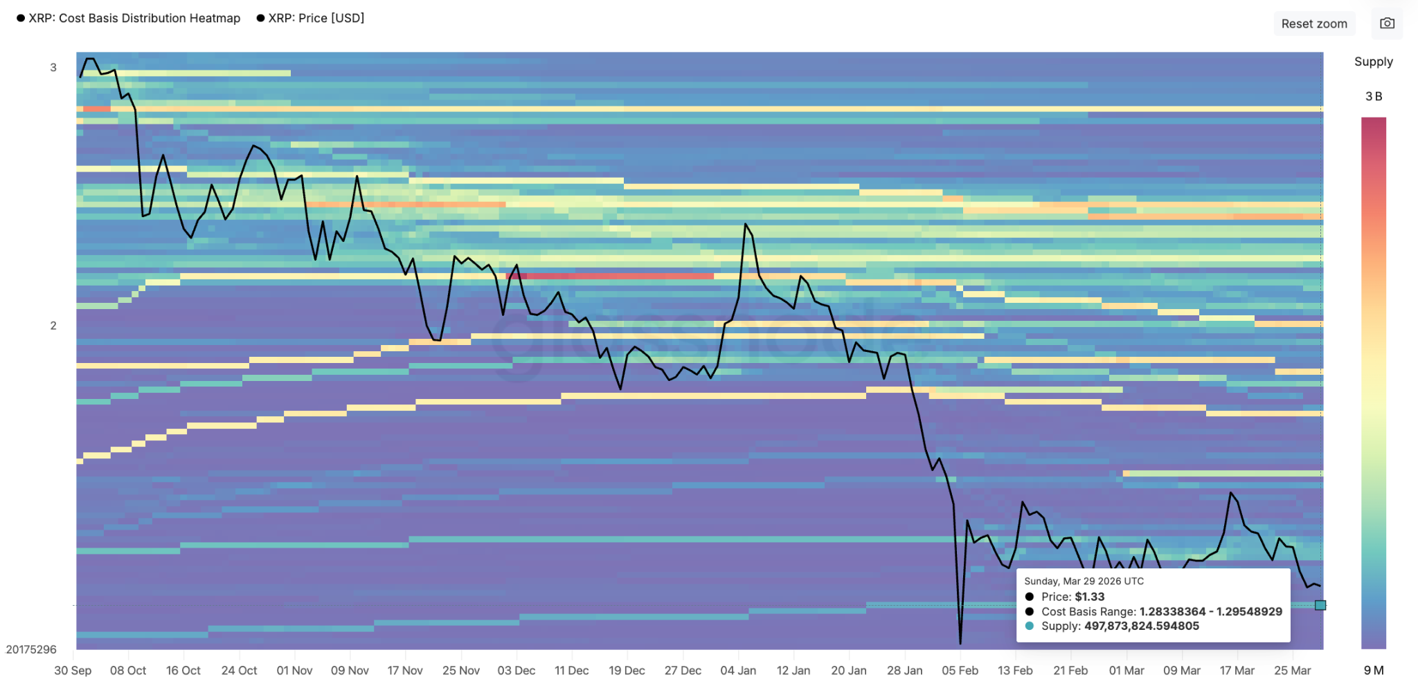 gia-xrp-da-cham-day-coinphoton-3 Biểu đồ giá XRP cho thấy tín hiệu chạm đáy khi phe mua bảo vệ mức giá 1,30 đô la.