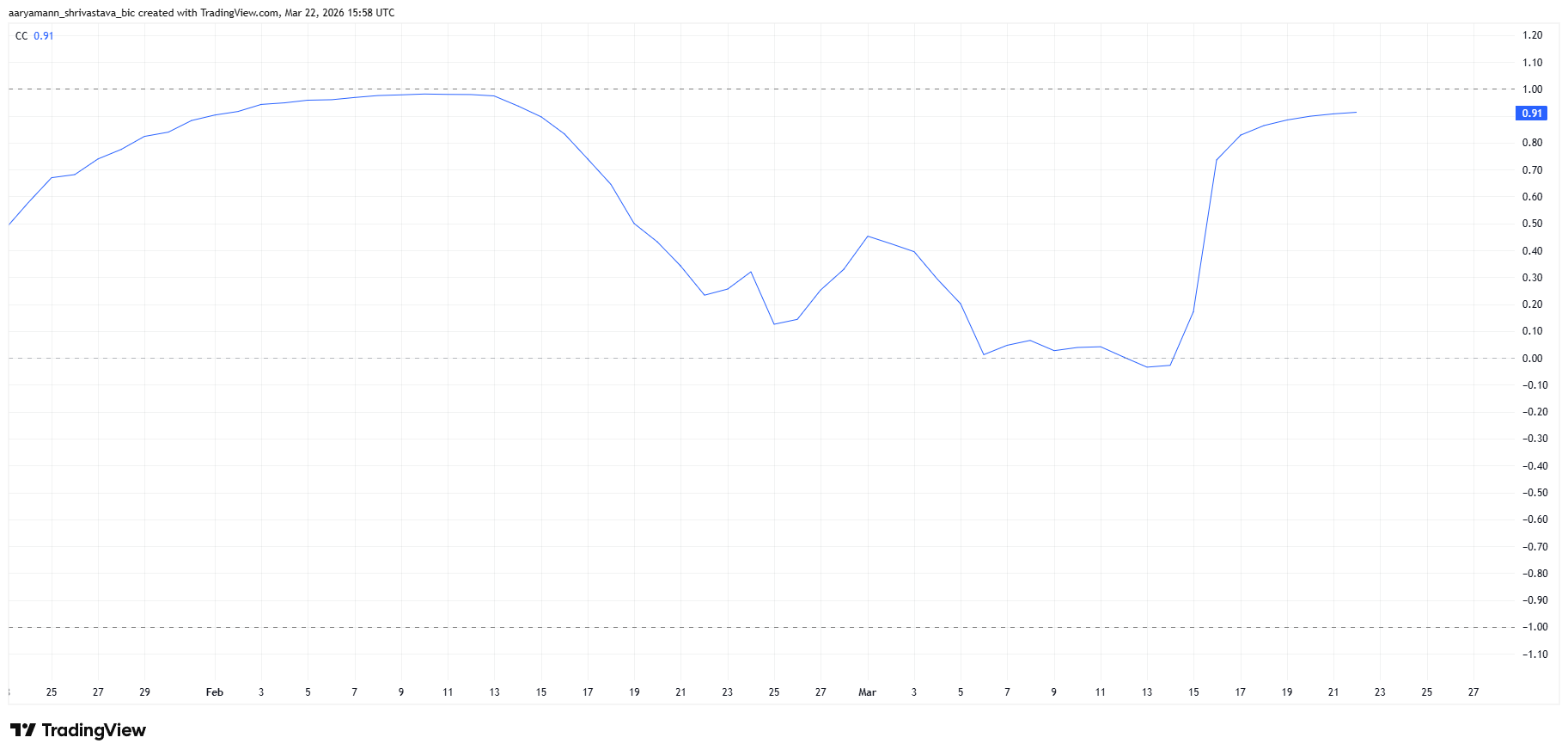 gia-zcash-phu-thuoc-vao-bitcoin-coinphoton-1 Sự không chắc chắn của các trader Zcash có thể sẽ được giải tỏa bởi hướng đi của giá Bitcoin