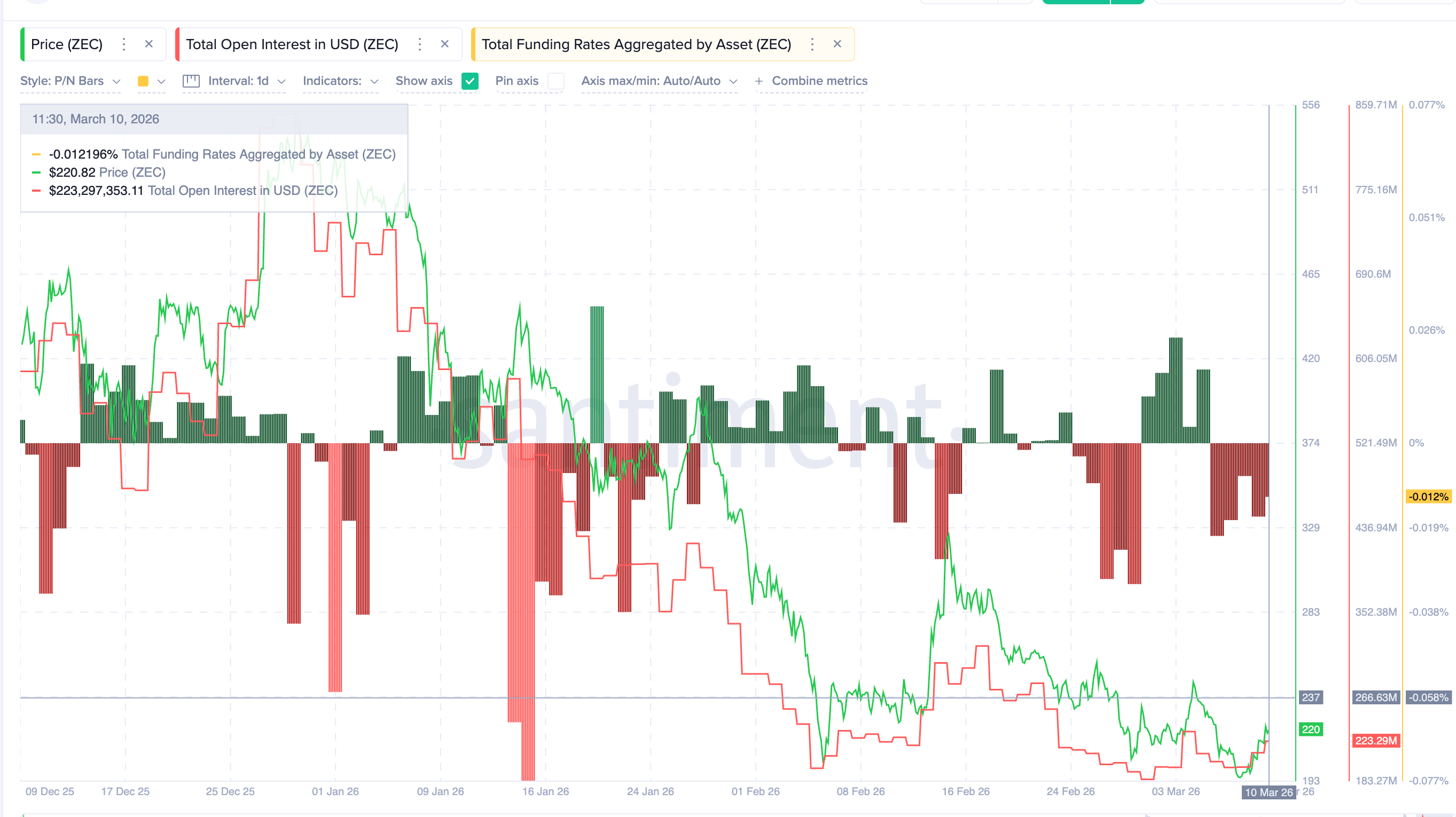 Zcash (ZEC) phục hồi mạnh mẽ nhờ động lực mới từ hệ sinh thái, liệu có thể đạt $250?