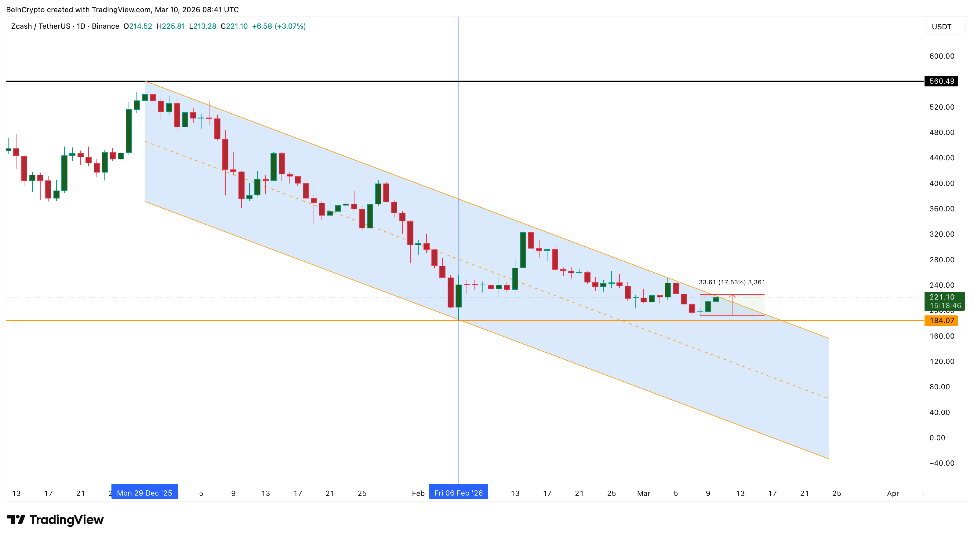Zcash (ZEC) phục hồi mạnh mẽ nhờ động lực mới từ hệ sinh thái, liệu có thể đạt $250?