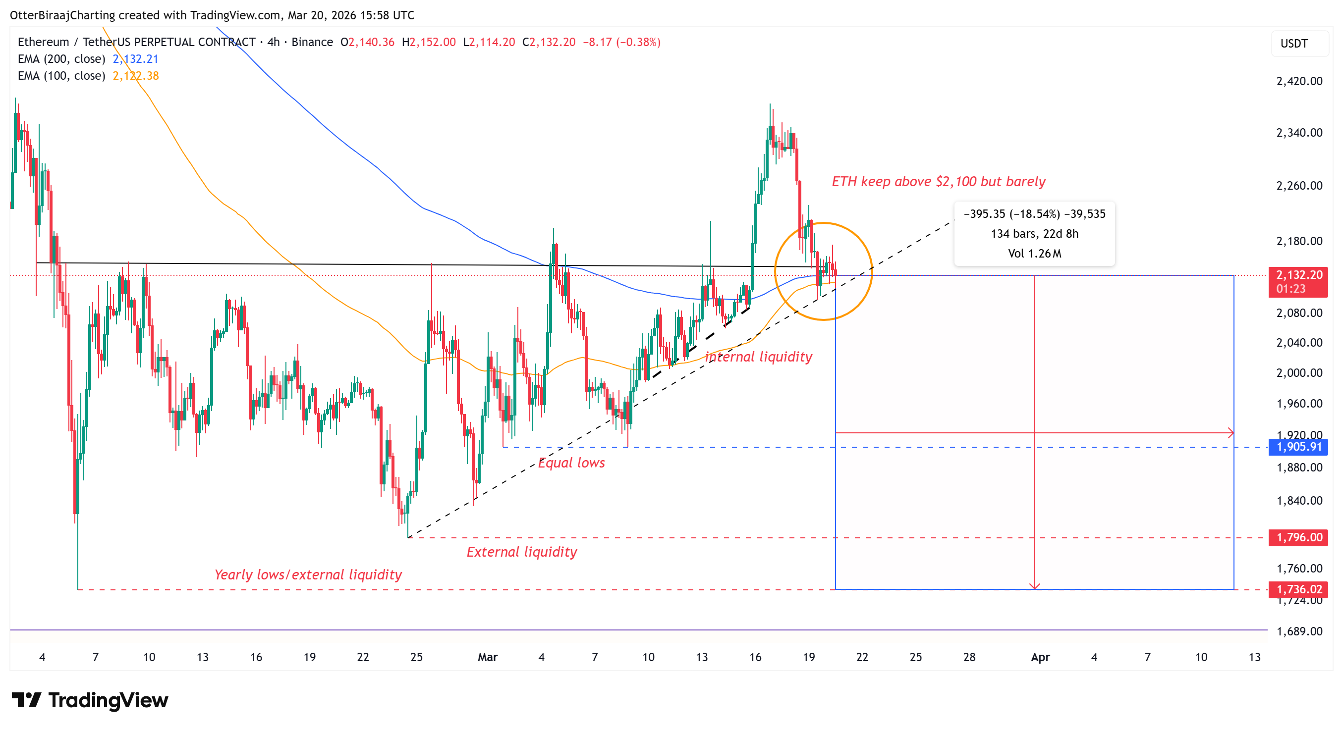 Khối lượng giao dịch Ether đạt mức cao nhất trong 3 năm: Liệu ETH có tránh được đợt giảm giá 19%?