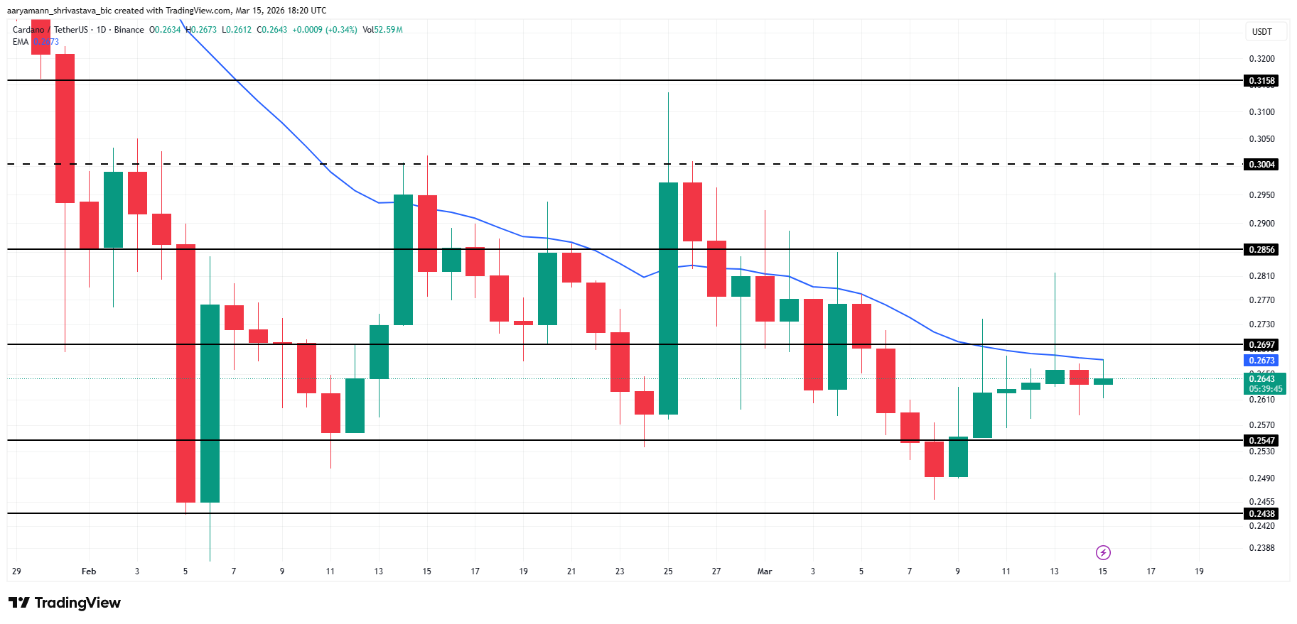 lieu-ca-voi-co-mat-niem-tin-vao-cardano-coinphoton-1 Liệu cá voi có đang mất niềm tin vào giá ADA?