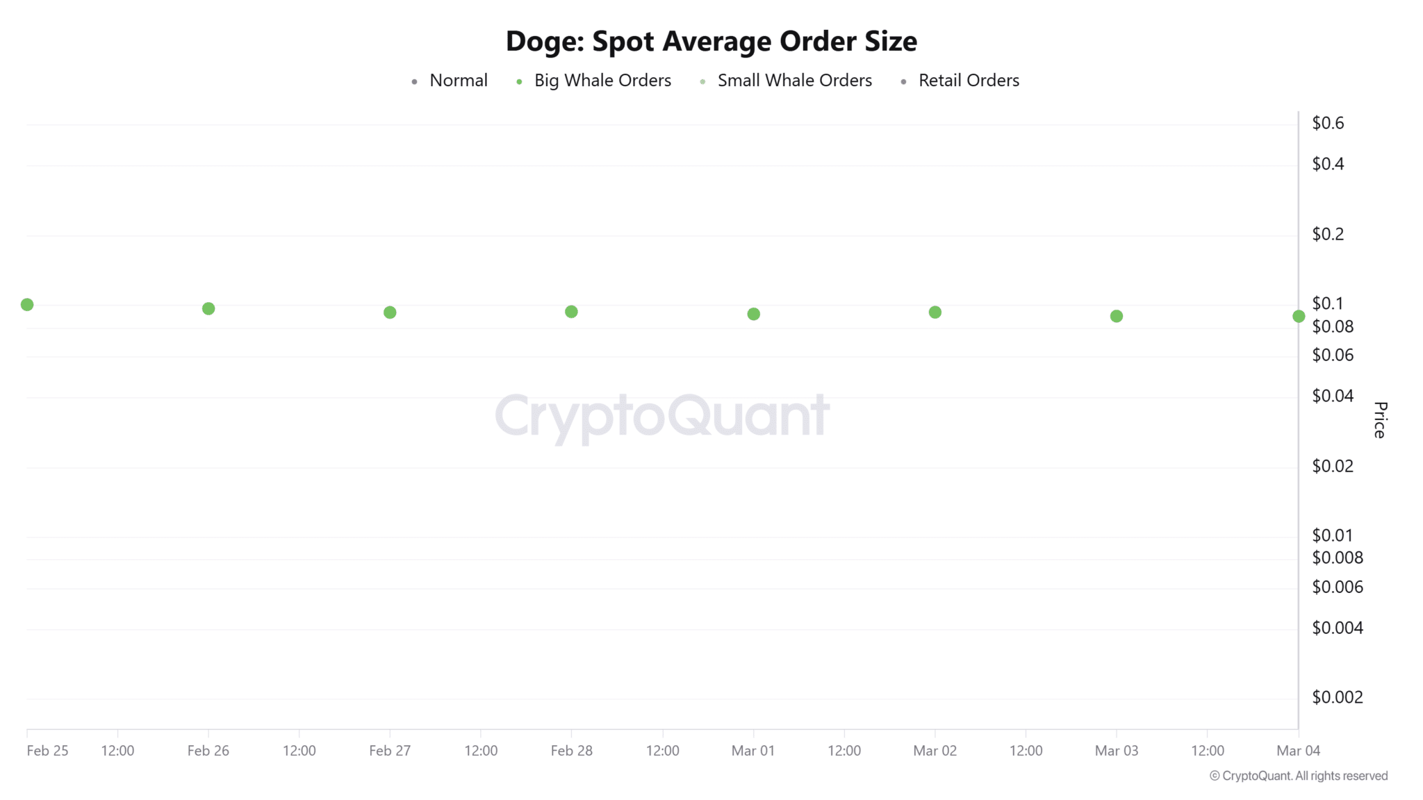 Đánh giá xem liệu DOGE có giữ vững trên 0,088 đô la khi lực bán từ cá voi tăng cao