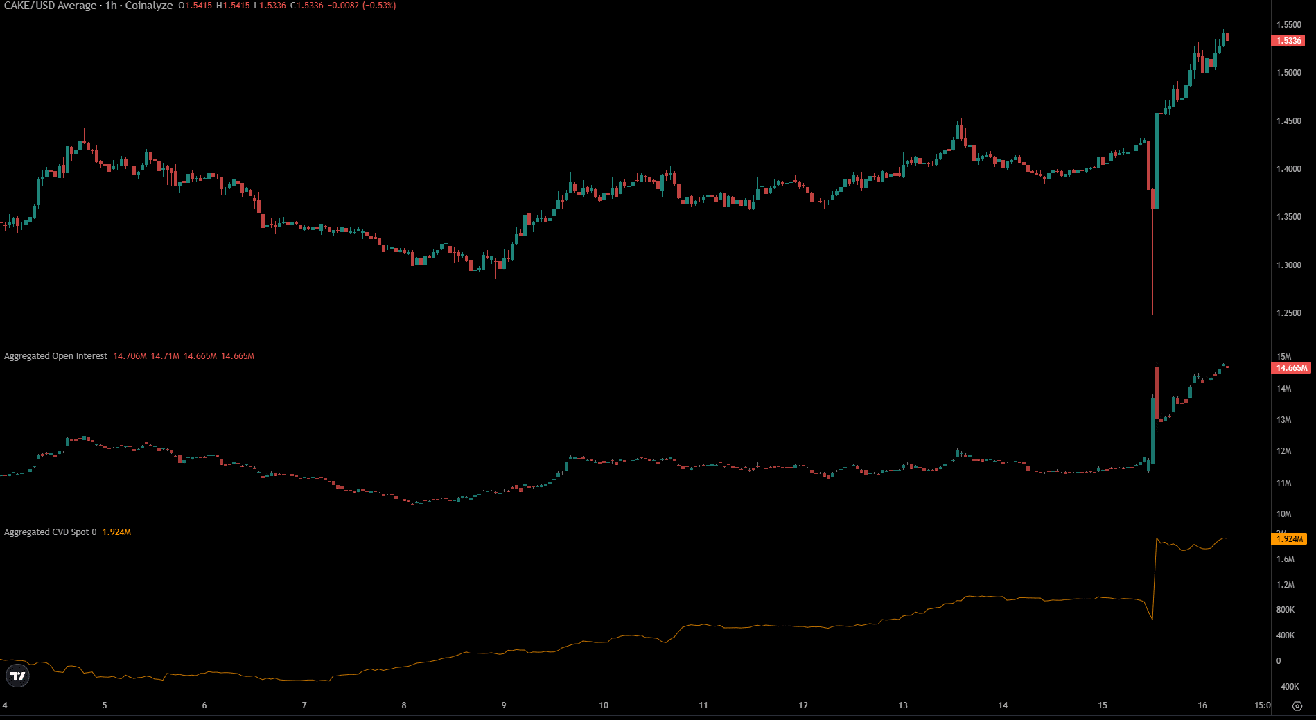 Liệu PancakeSwap (CAKE) có thể tiếp tục đà tăng sau khi lấy lại mốc $1,5?