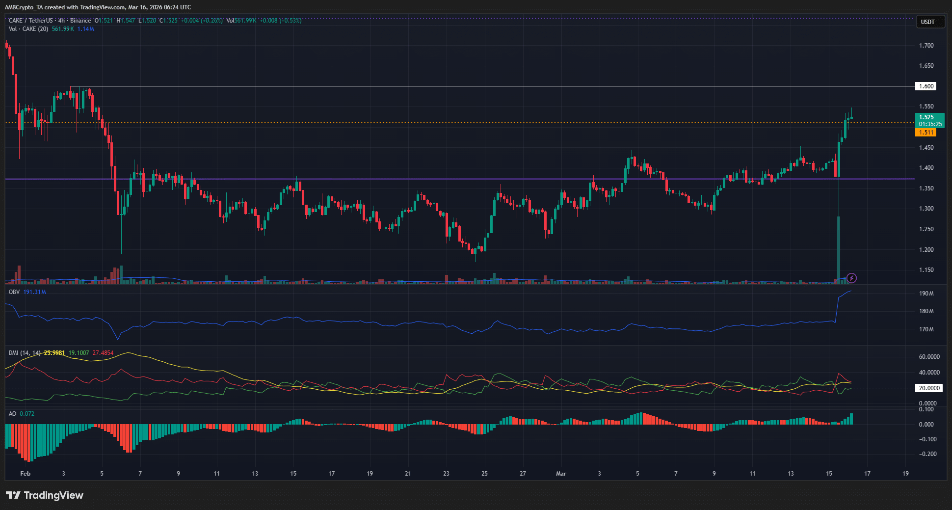 Liệu PancakeSwap (CAKE) có thể tiếp tục đà tăng sau khi lấy lại mốc $1,5?