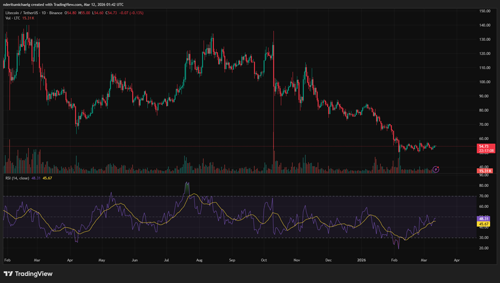 Litecoin mở rộng khả năng tiếp cận DeFi thông qua Base: Liệu giá sắp tăng mạnh?