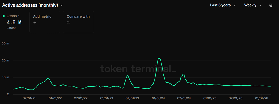 Litecoin mở rộng khả năng tiếp cận DeFi thông qua Base: Liệu giá sắp tăng mạnh?