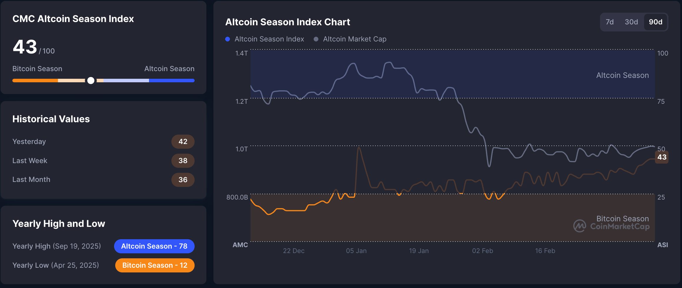 mua-altcoin-da-ket-thuc-coinphoton-1-1 Mùa Altseason đã qua