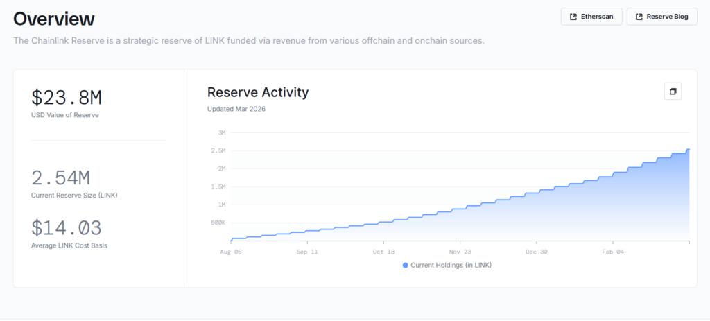 muc-do-tuong-tac-chainlink-bung-no-coinphoton-1 Mức độ tương tác của LINK tăng vọt 499% trong các bài kiểm tra dành cho tổ chức