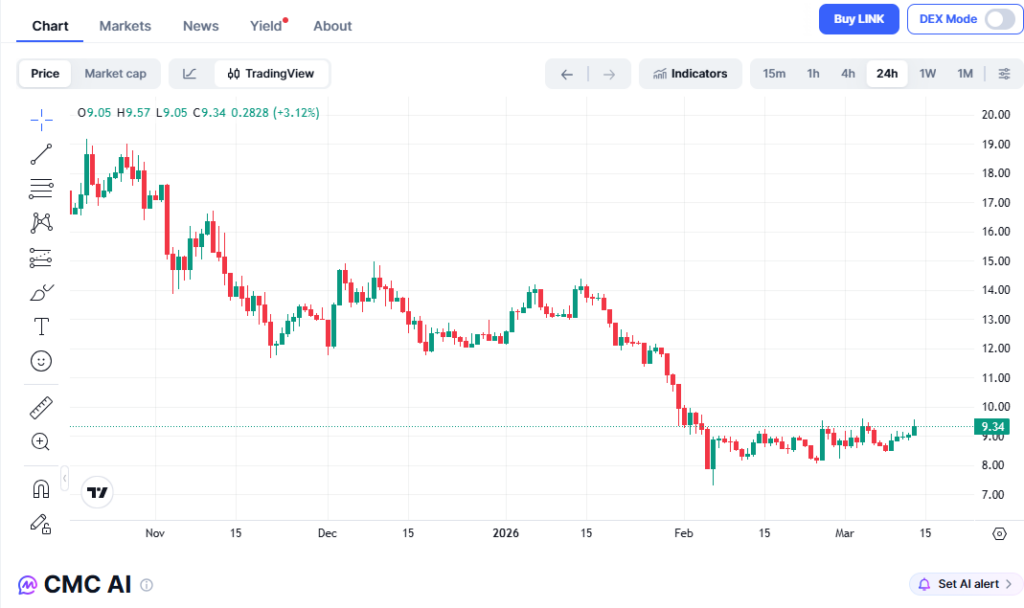 muc-do-tuong-tac-chainlink-bung-no-coinphoton Mức độ tương tác của LINK tăng vọt 499% trong các bài kiểm tra dành cho tổ chức